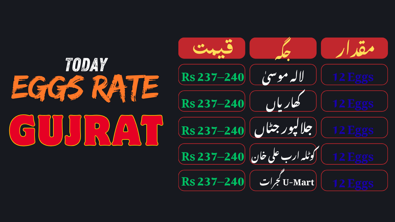 Today White Eggs Rate in District Gujrat